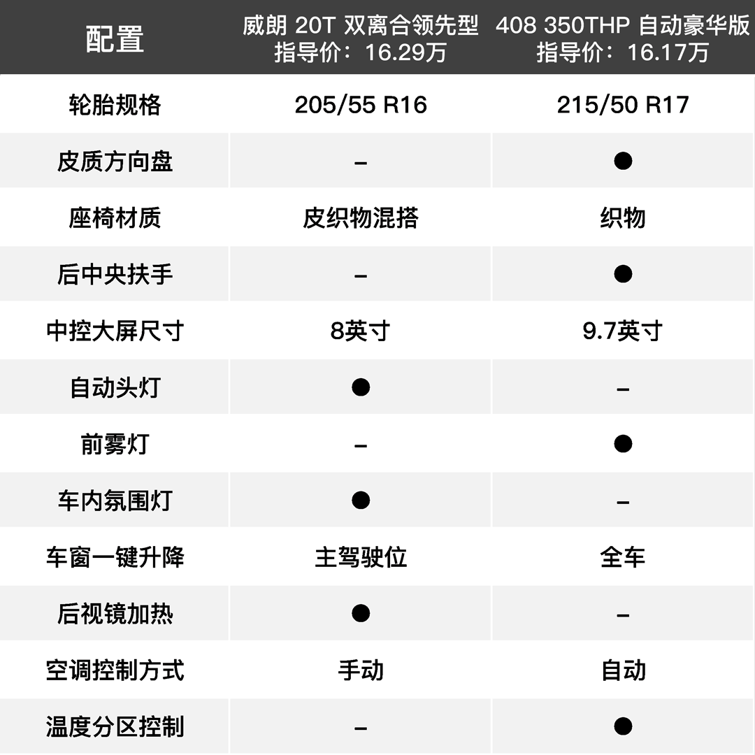 上表是拿了两款价格接近且较为热门的车型做对比,可以发现在配置上