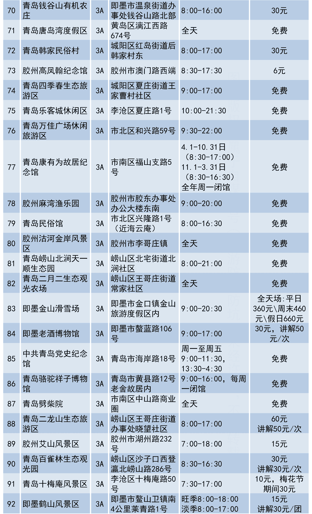 最新| 最全 青島全部180家旅遊景點信息大全,沒有之一!