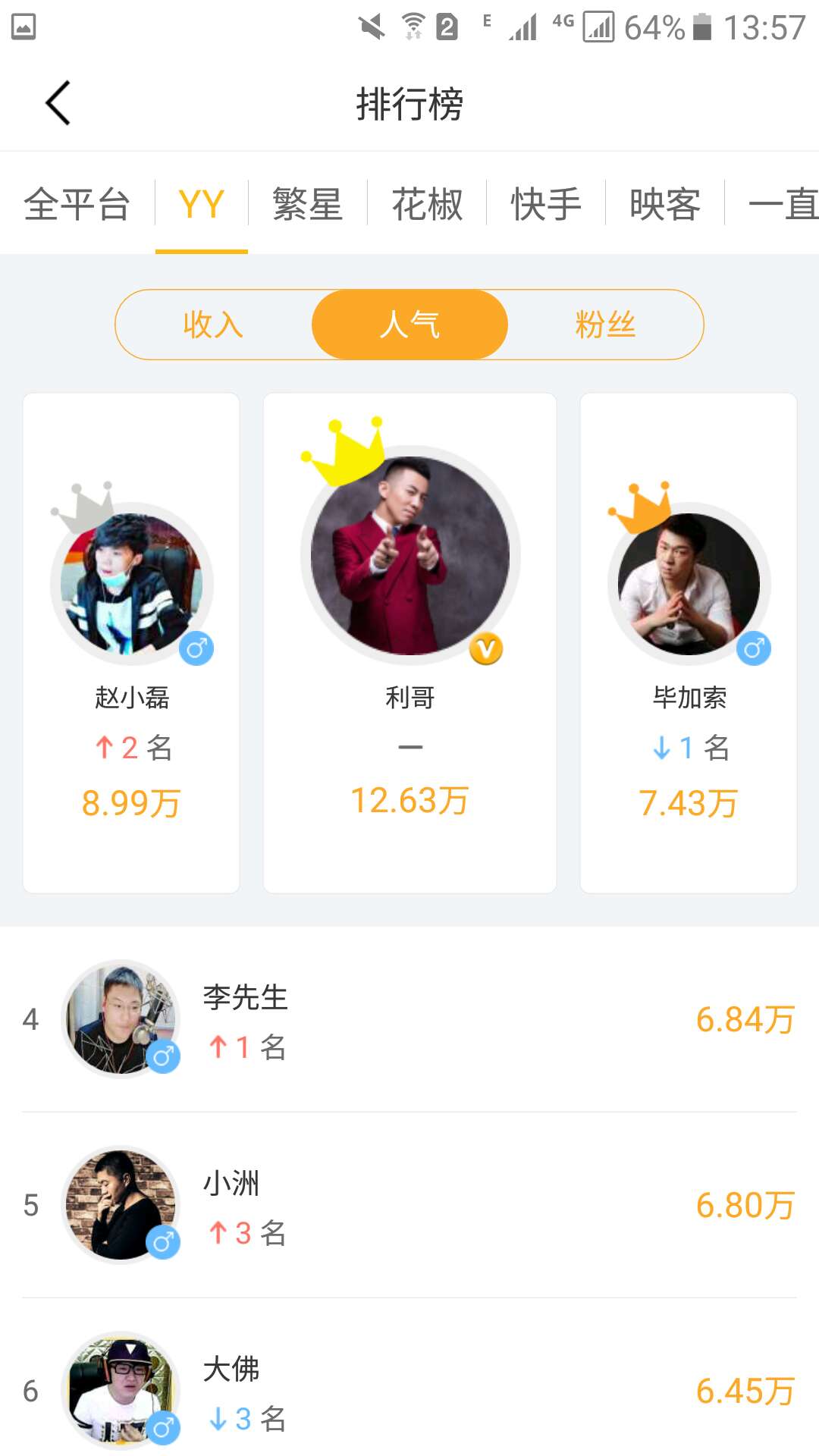 yy五大主播人气排行榜,阿哲落榜,赵小磊第二,第一无人不服!