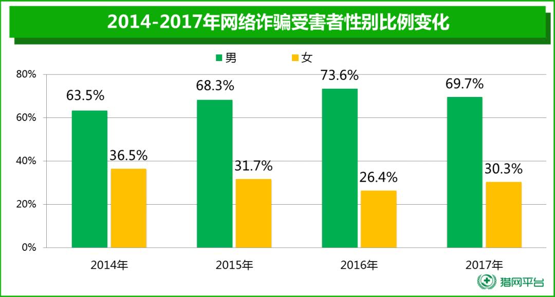 2017年网络诈骗趋势研究报告之受害者分析