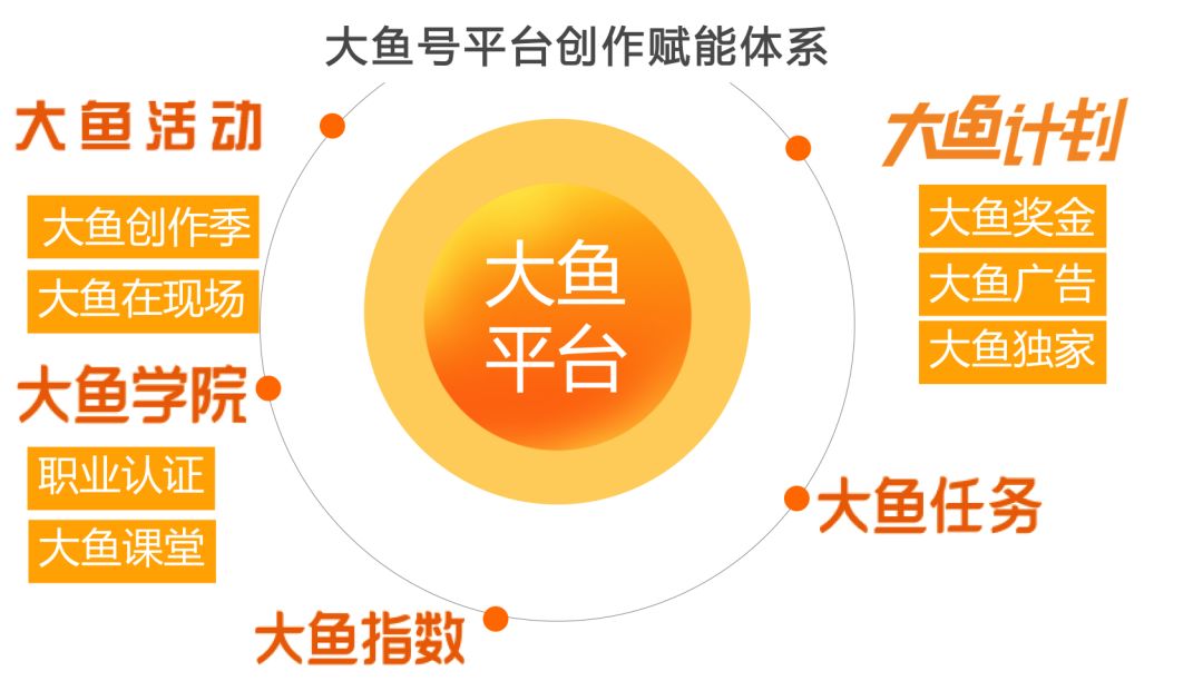 "流量换补贴"思维亟待扭转,大鱼号重塑内容价值为创作