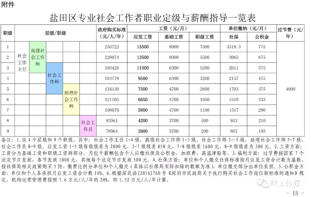 深圳市盐田区民政局发布社工职业定级、薪酬指