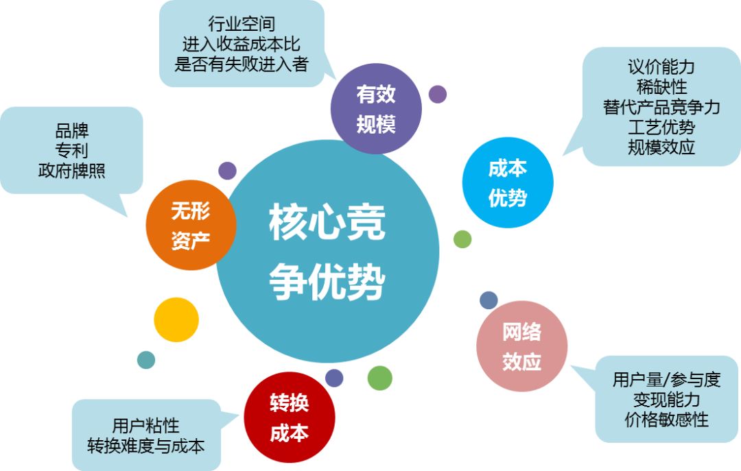 特许经营权和政府牌照等;成本优势主要包括议价能力,工艺优势和规模