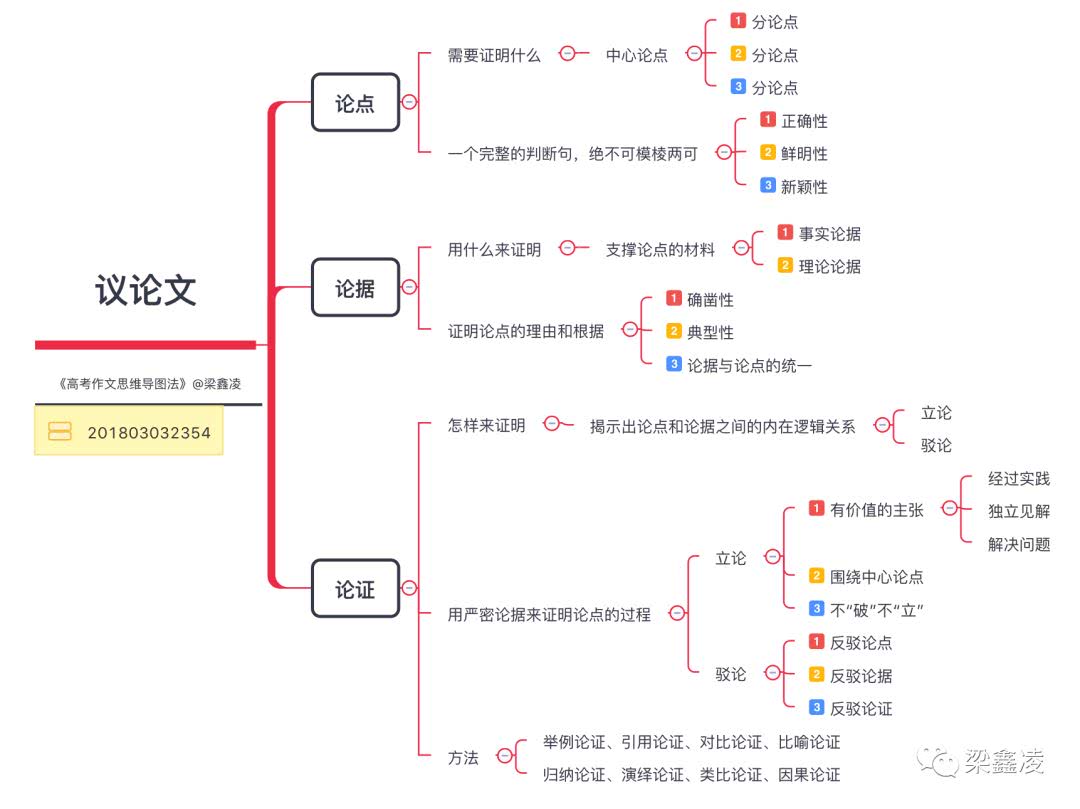 《高考作文思维导图法》@梁鑫凌表达清楚自己的观点重点严密,概括语言