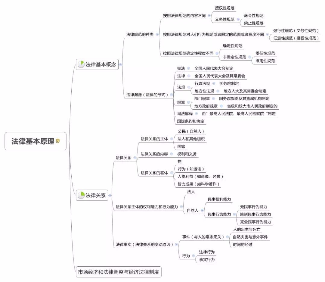 乾貨|注會《經濟法》各章思維導圖,快來收藏