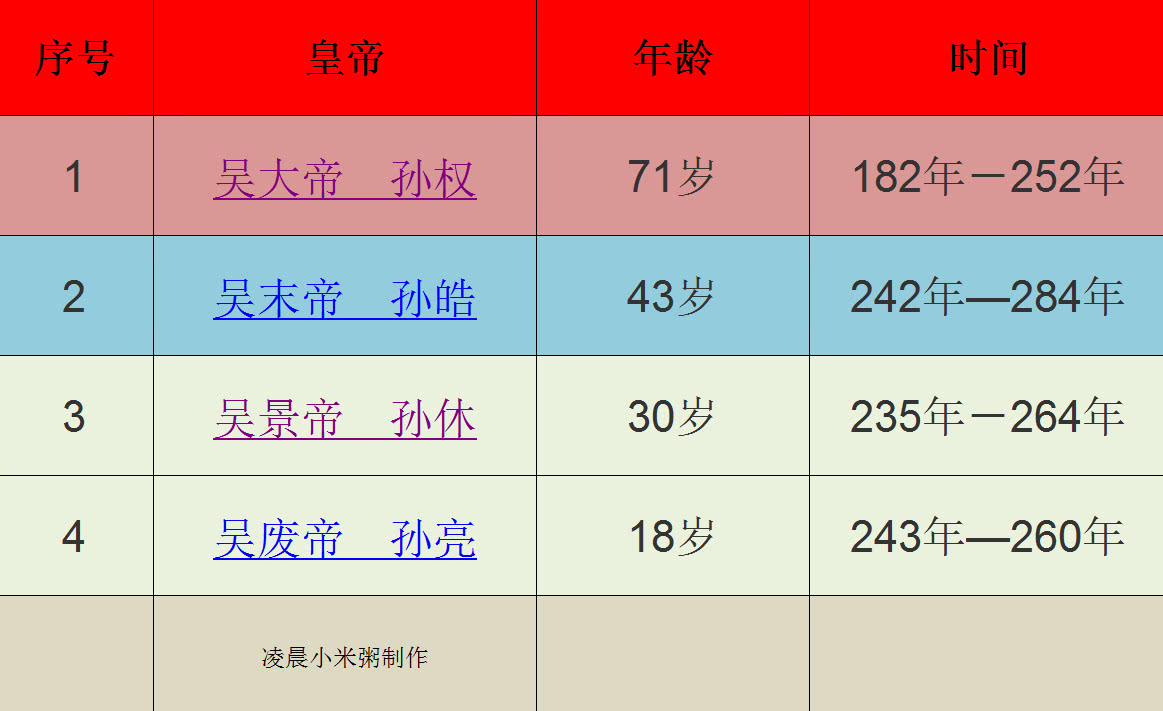 三国吴国四任帝王寿命排行榜