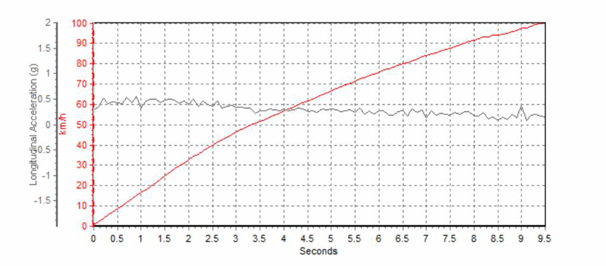 实测:9秒破百！18万左右回头率最高的合资SUV性能测试