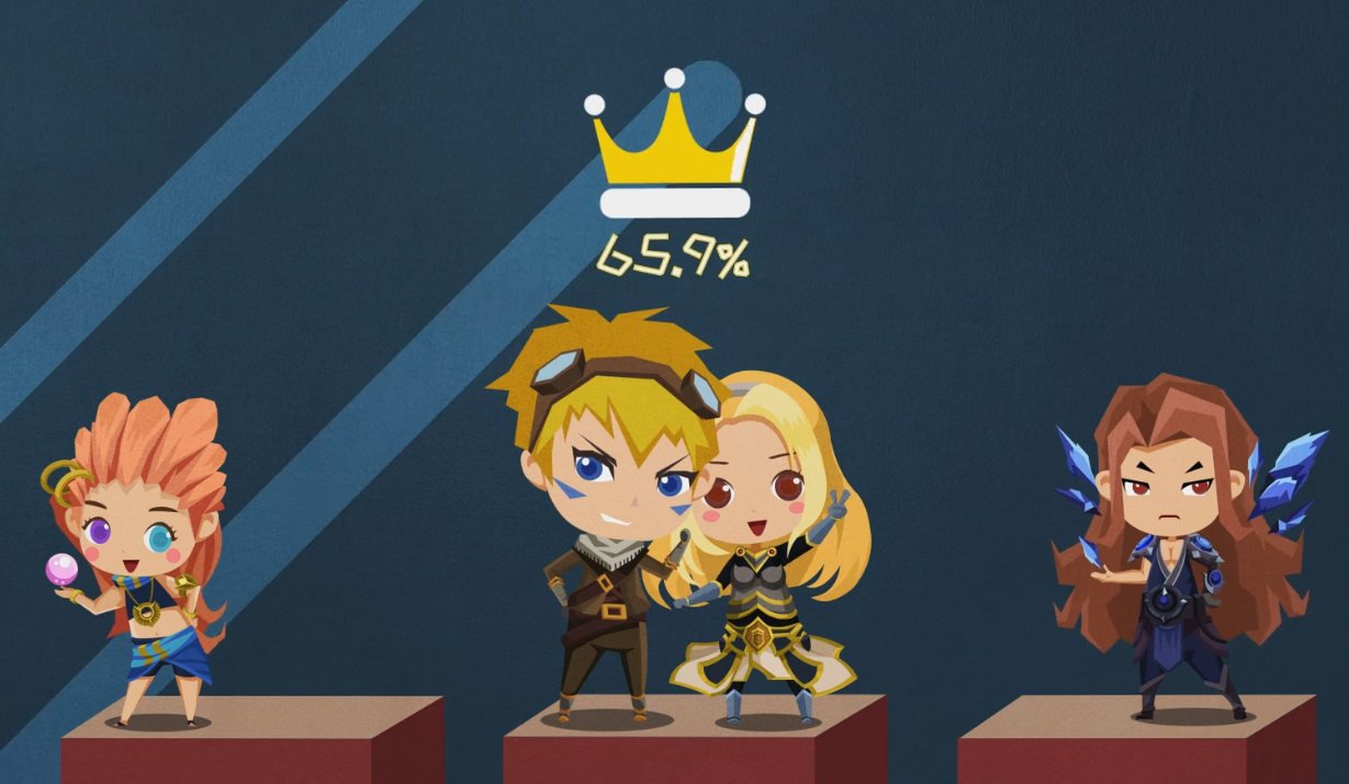 二,最帅的英雄ez这名玩家在2017年竟然玩瑞兹玩了9747局,平均每天26局