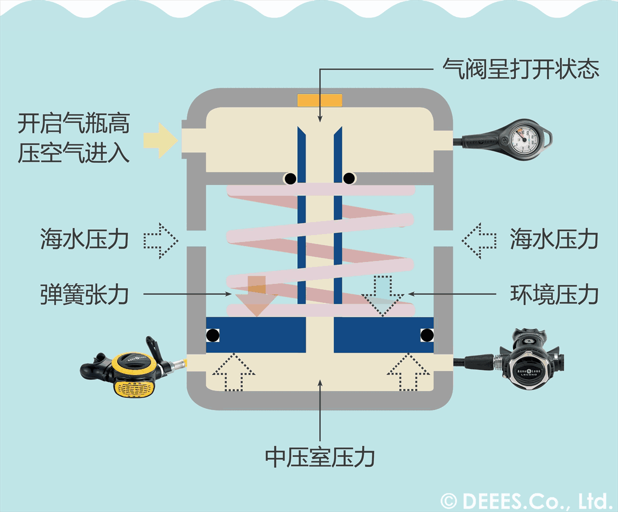 关于潜水调节器的二三事