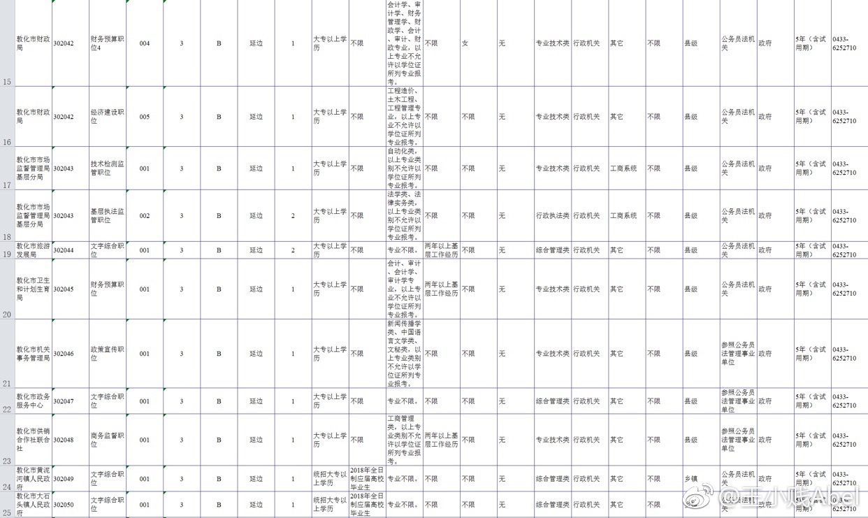 2018年吉林省公务员考试职位表(敦化)