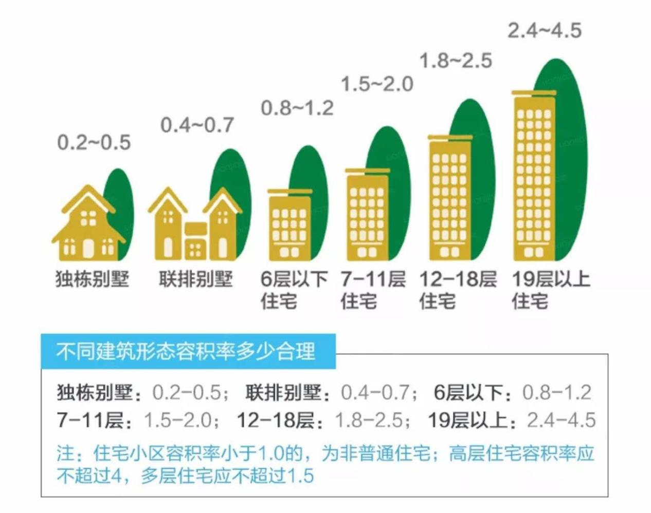 容积率多少房子住着最舒服?|容积率|房子|小区_新浪新闻