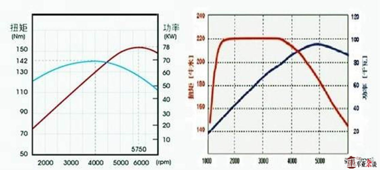 选择一款动力出色的汽车,还得从选择发动机开始