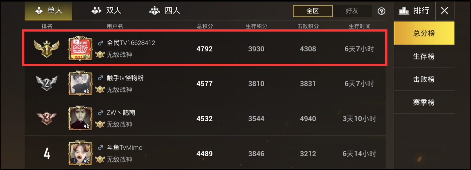 绝地求生33吃鸡率登顶刺激战场全区第一这位主播只用了6天