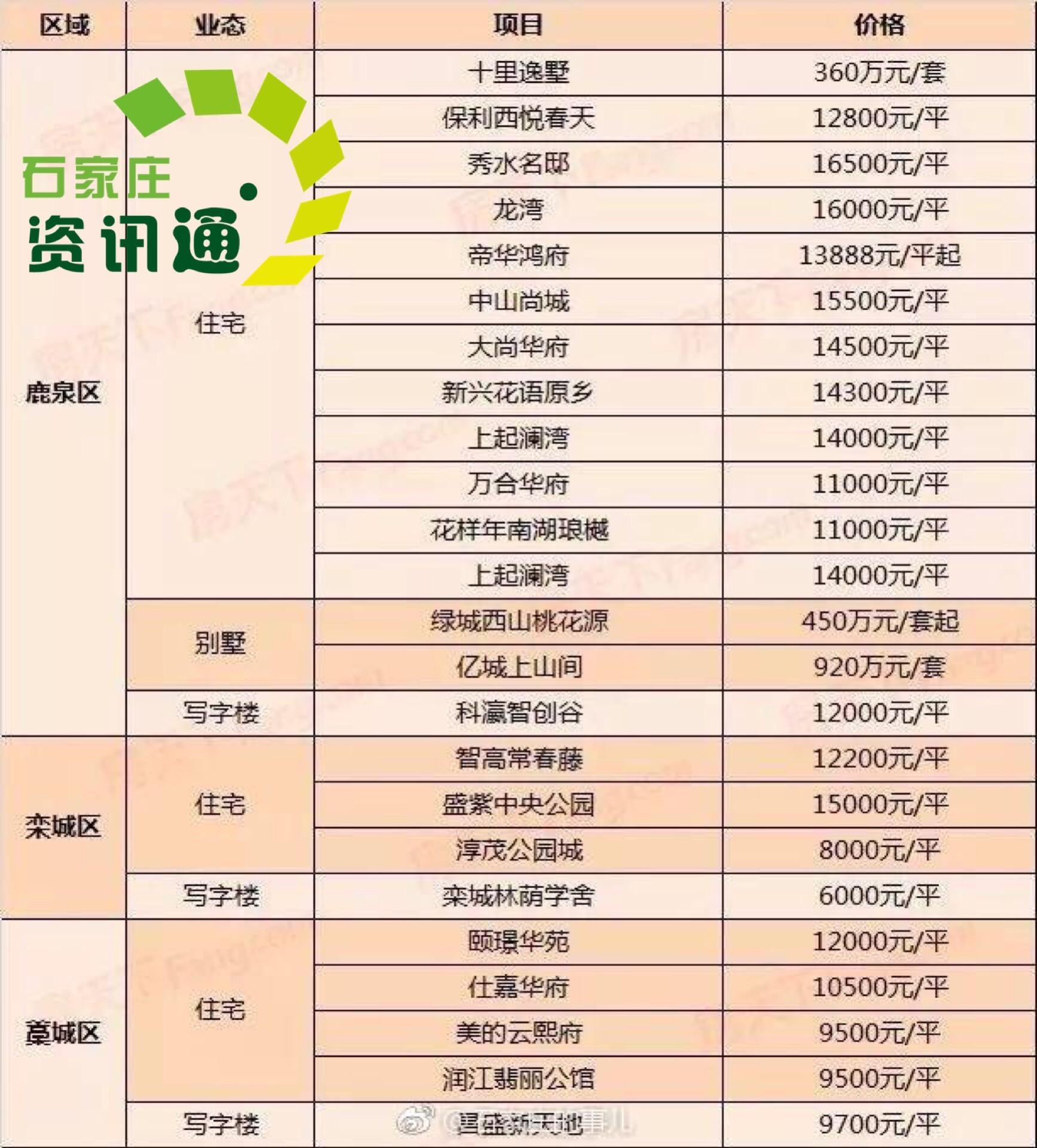 石家庄最全房价一览表:2018年想买房的人快看!