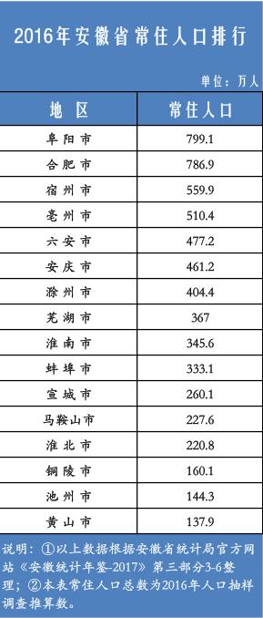 安徽16个地级市,常住人口数量排行,最多和最少