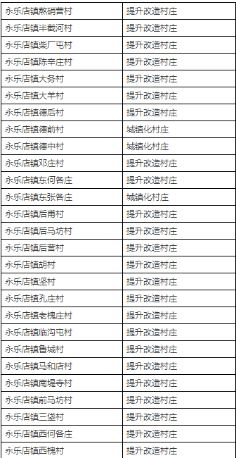 拆迁or城镇化? 北京通州近400村庄布局规划初