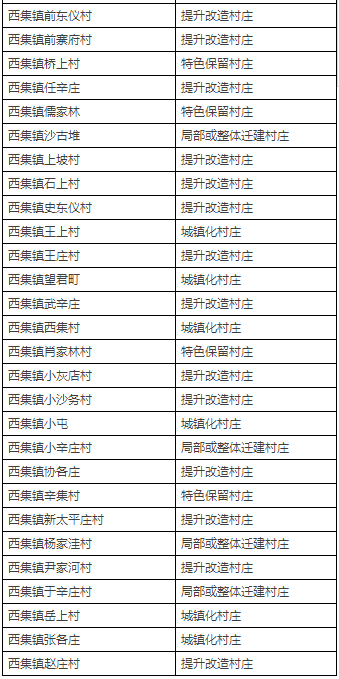 拆迁or城镇化? 北京通州近400村庄布局规划初