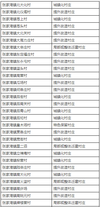 拆迁or城镇化? 北京通州近400村庄布局规划初
