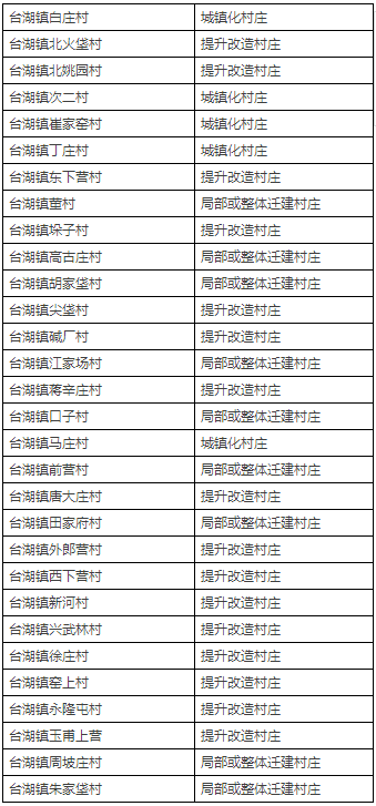 拆迁or城镇化? 北京通州近400村庄布局规划初