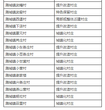 拆迁or城镇化? 北京通州近400村庄布局规划初