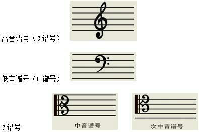 在不同的位置穿插了不同的音符,我们把它称为五线谱,五线谱的主要作用