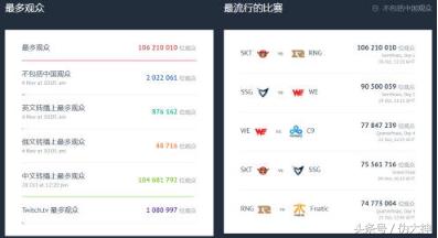 S7观看人数远超世界杯!不是说英雄联盟凉了?