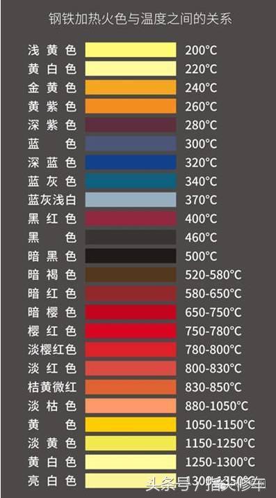 钢加热后的颜色与温度之间的关系