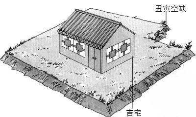 你家的房子算"吉宅"吗?查查明代风水经典怎么说