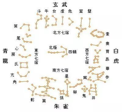 四象古代中国将黄道和天赤道附近的天区划分为二十八个区域,这二十八