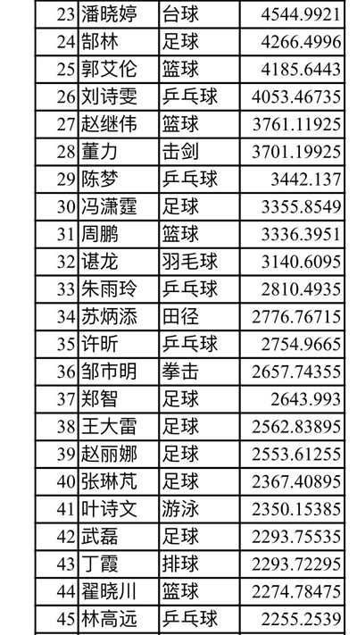 《2017中国运动员影响指数排行榜》由体育大生意产业研究中心通过研究