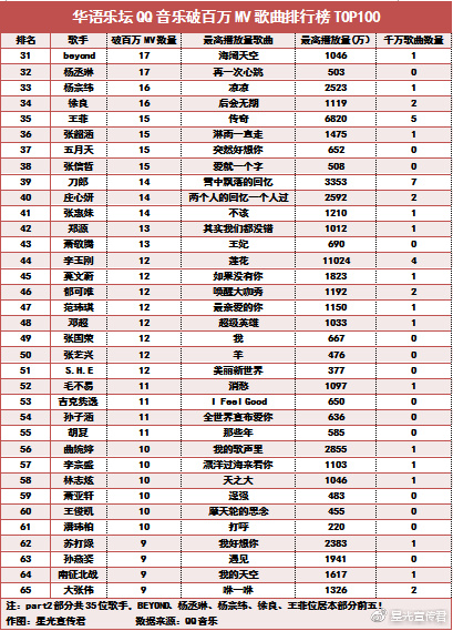 【2018华语乐坛qq音乐mv百万级歌手排行榜】