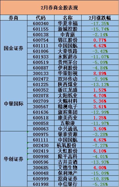 2月券商金股揭秘 方正证券一枝独秀 中泰垫底!
