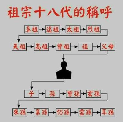 家族亲戚关系中的五服是指什么?五服到底都包