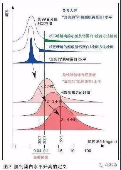 高敏肌鈣蛋白的時代來了,你準備好了嗎?|高敏|心肌|蛋白_新浪新聞