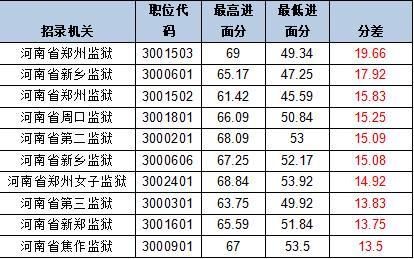 2017年河南省考面试名单已出! 最低分竟然这么