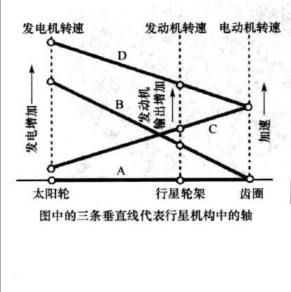 混合动力的经典案例-丰田普锐斯！