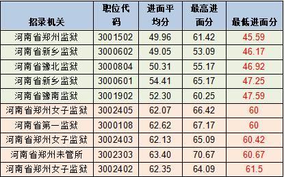 2017年河南省考面试名单已出! 最低分竟然这么