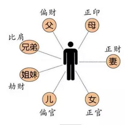 八字基础知识5—十神生克，六亲代表，时间代表