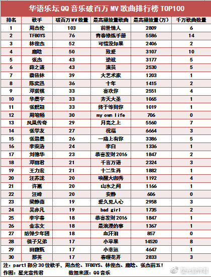 【2018华语乐坛QQ音乐MV百万级歌手排行榜