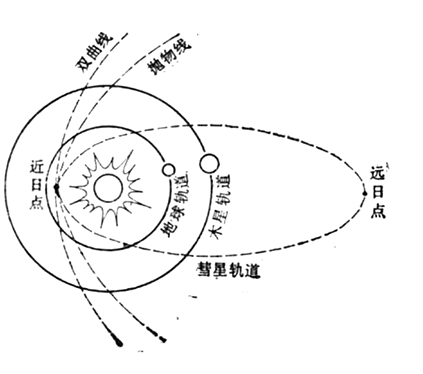 为什么彗星轨道只有三种形式