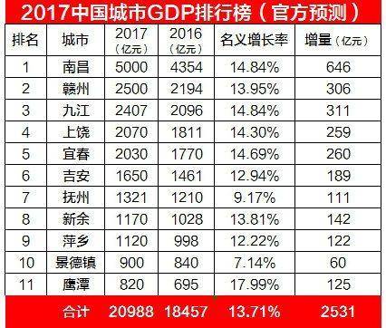 2017江西各市区gdp排名_2017年江西各市GDP排名,看看你家乡排在第几(2)