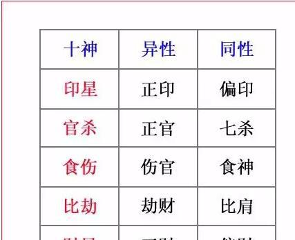八字算命入门的必备基础——十神与神定位——比肩