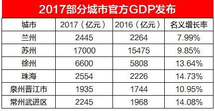 2017年首批城市gdp發佈: 徐州,珠海,蘭州,蘇州表現亮眼!