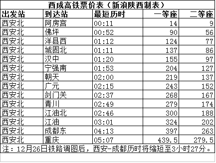 西成高铁票价时刻表公布,转发收藏