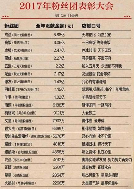 明星出场费曝光 粉丝应援费更天价