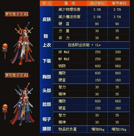 dnf: 2009-2018春节套盘点, 前四套才是经典之作!