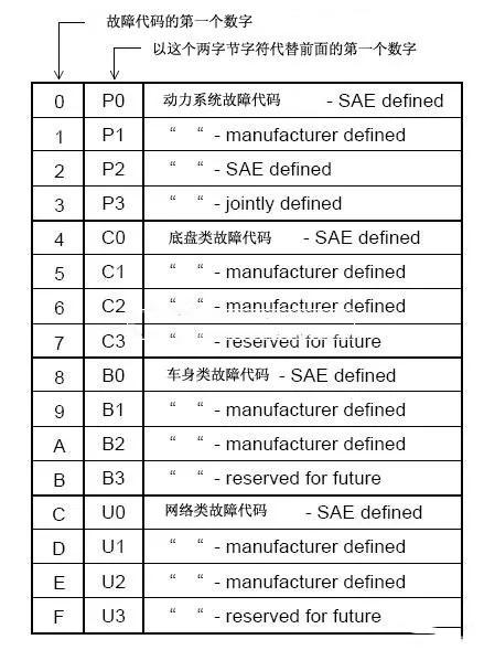 「实用知识」故障码人工读取方法！
