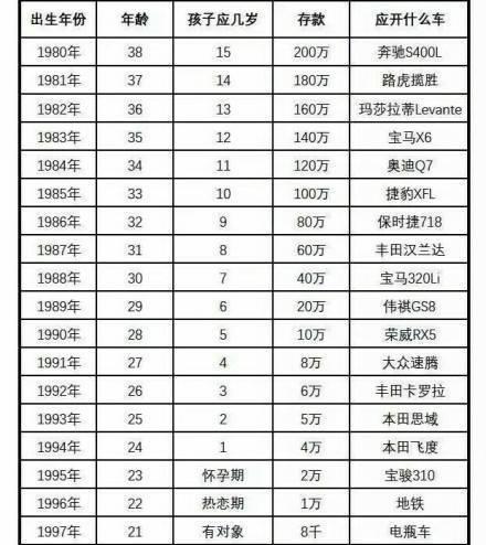 年龄和座驾对照,30岁你应该开什么车?85年存款100万达标?