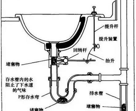 厨房,厕所下水道堵塞怎么办?管道疏通妙招分享