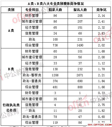 2018上海公务员考试职位报名第3日 ab类无人报考达22 将迎高峰